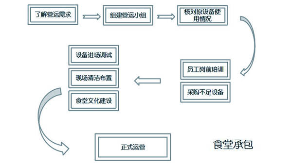 广州食堂承包和团餐配送合作流程